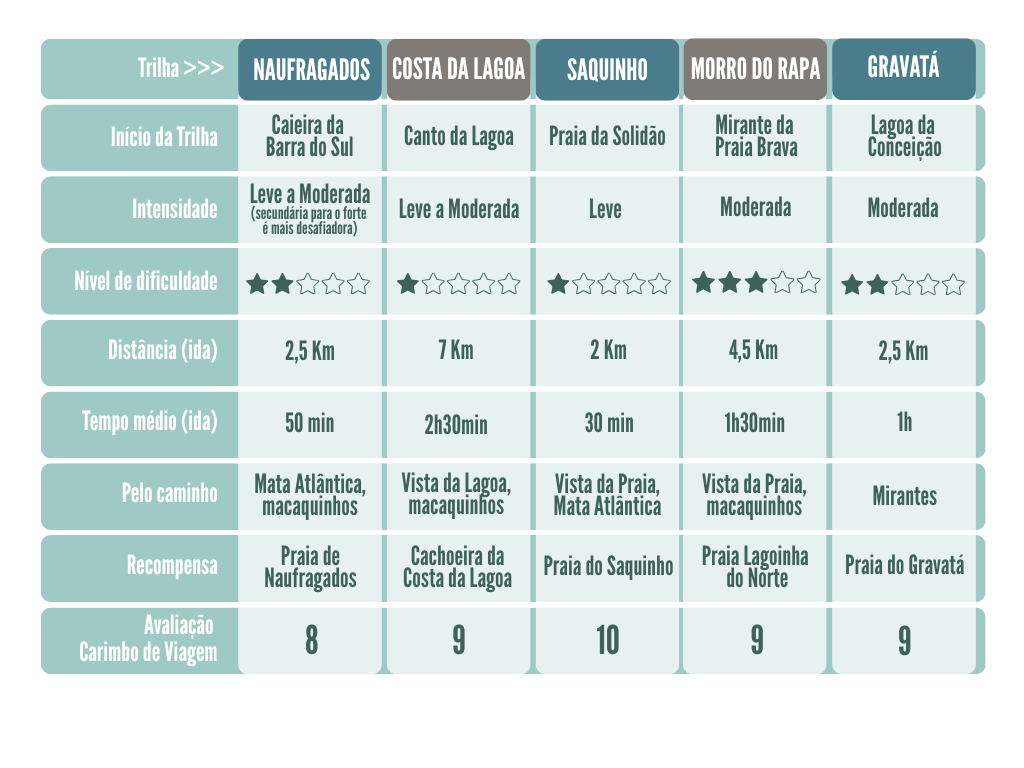 Tabela comparativa Trilhas de Florianópolis